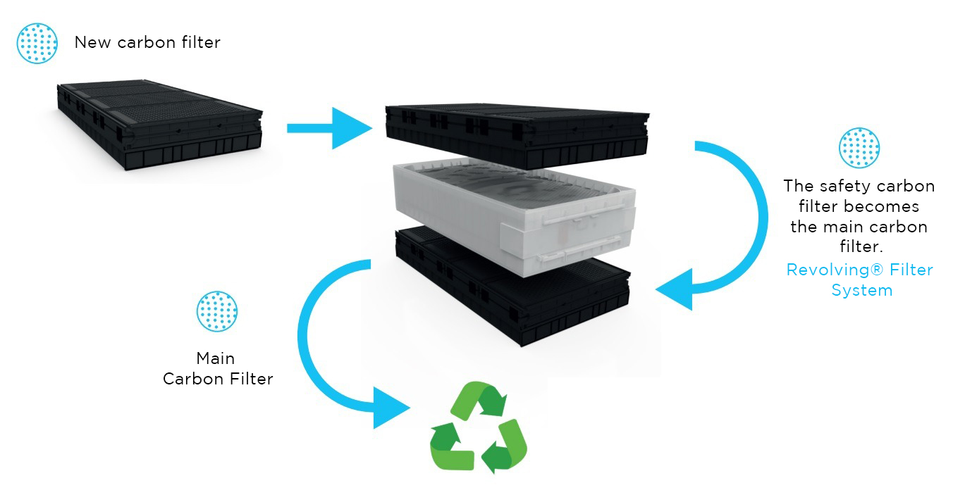 Système revolving Erlab