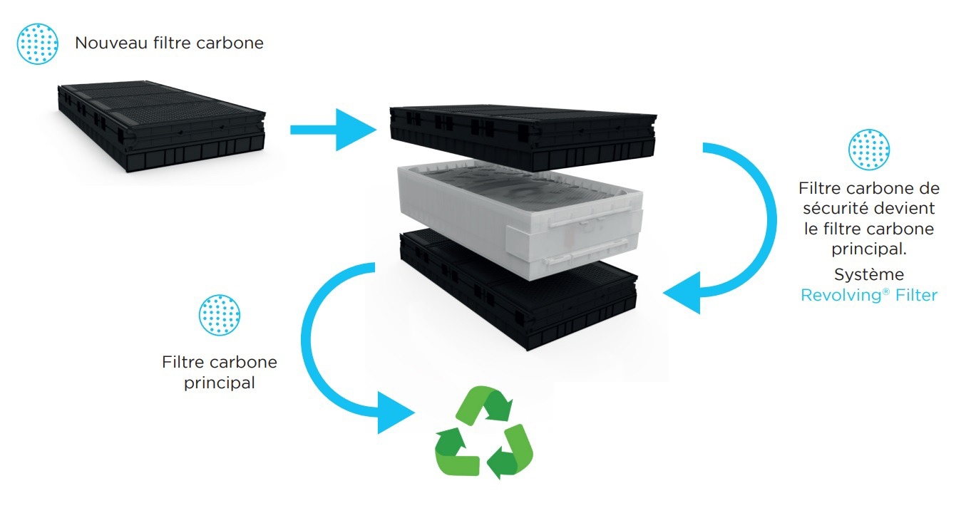 Système revolving Erlab